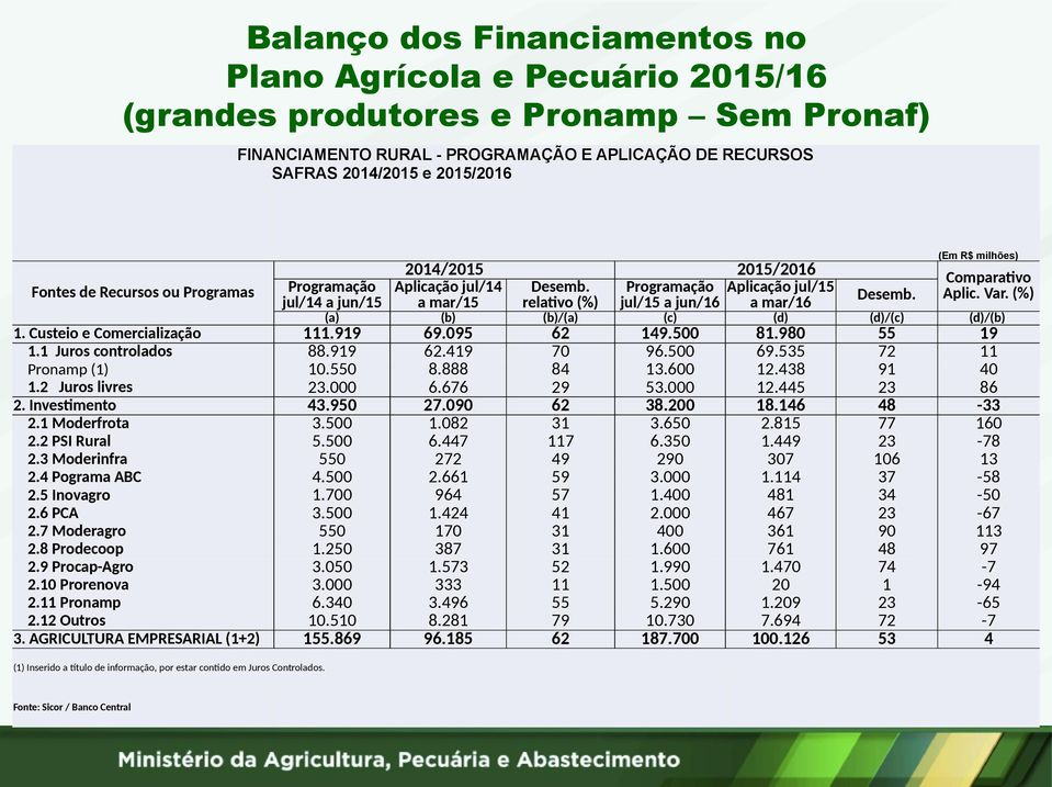 Custeio e Comercialização (a) (b) (b)/(a) (c) (d) (d)/(c) (d)/(b) 111.919 69.095 62 149.500 81.980 55 19 1.1 Juros controlados 88.919 62.419 70 96.500 69.535 72 11 Pronamp (1) 10.550 8.888 84 13.