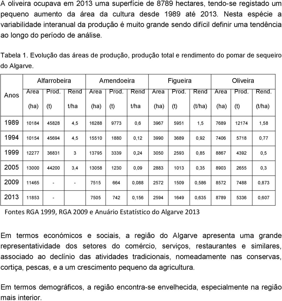 Evolução das áreas de produção, produção total e rendimento do pomar de sequeiro do Algarve. Alfarrobeira Amendoeira Figueira Oliveira Anos Área Prod. Rend 