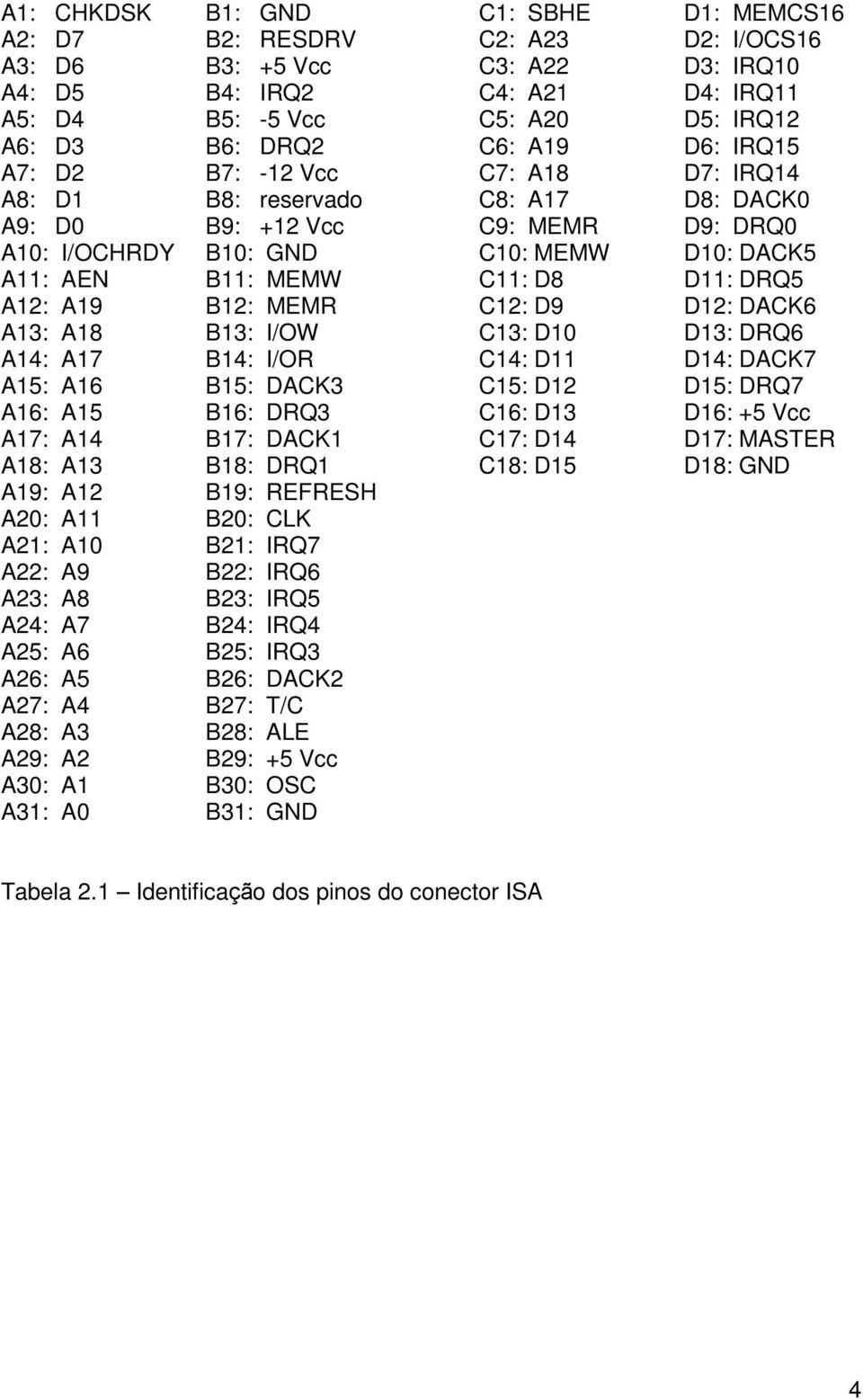 D8 D11: DRQ5 A12: A19 B12: MEMR C12: D9 D12: DACK6 A13: A18 B13: I/OW C13: D10 D13: DRQ6 A14: A17 B14: I/OR C14: D11 D14: DACK7 A15: A16 B15: DACK3 C15: D12 D15: DRQ7 A16: A15 B16: DRQ3 C16: D13 D16: