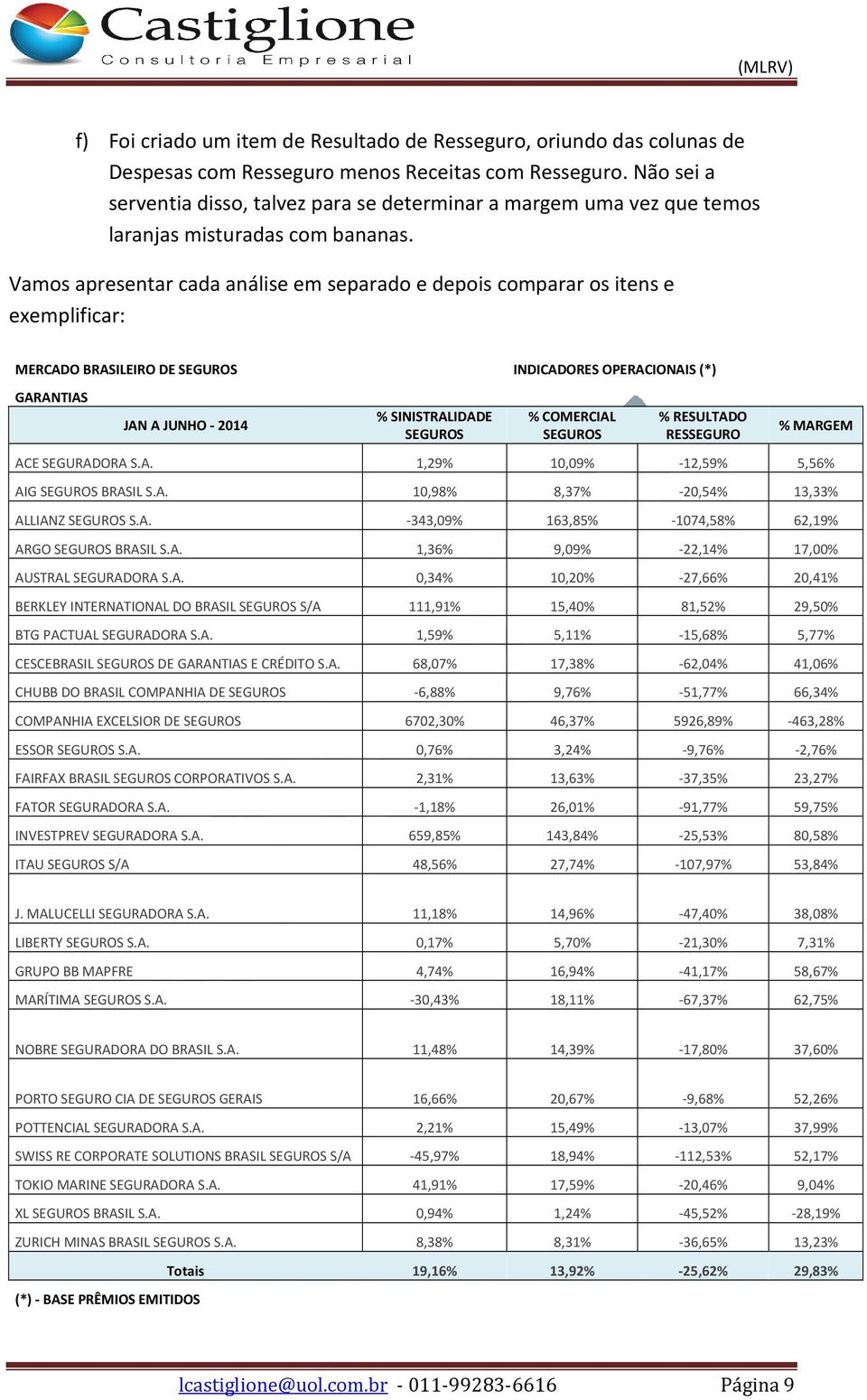 Vamos apresentar cada análise em separado e depois comparar os itens e exemplificar: MERCADO BRASILEIRO DE SEGUROS INDICADORES OPERACIONAIS (*) JAN A JUNHO - 2014 % SINISTRALIDADE SEGUROS % COMERCIAL