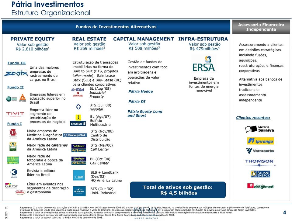 gestão R$ 359 milhões 2 Estruturação de transações imobiliárias na forma de Built to Suit (BTS, projetos tailor-made), Sale Lease Back (SLB) e Buy-Lease (BL) para clientes corporativos BL (Aug 08)