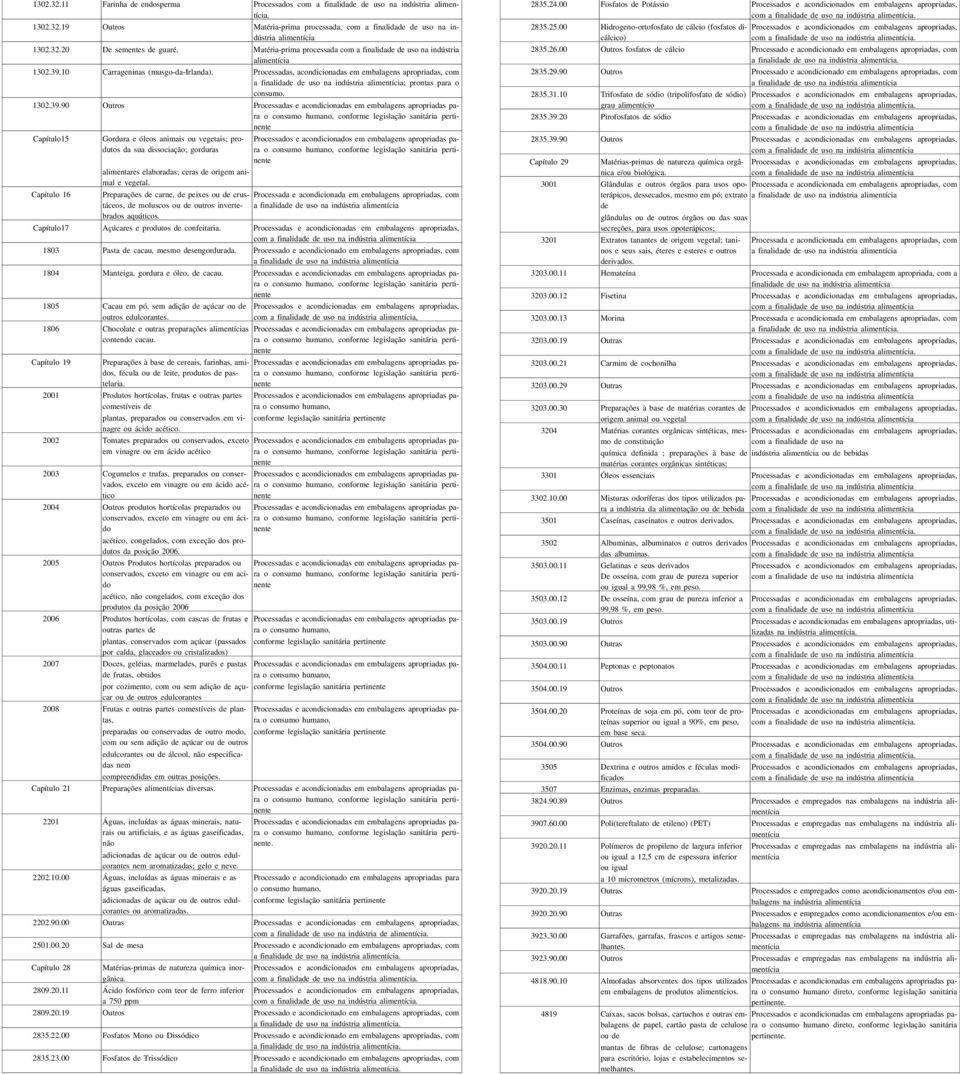 Processadas e acondicionadas em embalagens apropriadas para o consumo humano, conforme legislação sanitária pertinente Capítulo15 Capítulo 16 Gordura e óleos animais ou vegetais; produtos da sua