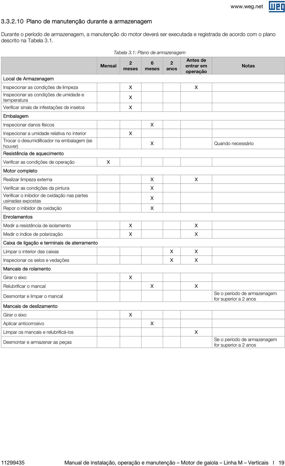 de insetos X Embalagem Inspecionar danos físicos Inspecionar a umidade relativa no interior Trocar o desumidificador na embalagem (se houver) Resistência de aquecimento Verificar as condições de