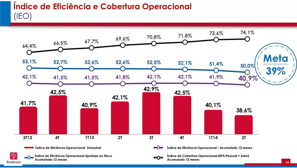 1T13 2T 3T 4T 1T14 2T Índice de Eficiência Operacional- Trimestral Índice de Eficiência Operacional Acumulado 12 meses 17 Índice de