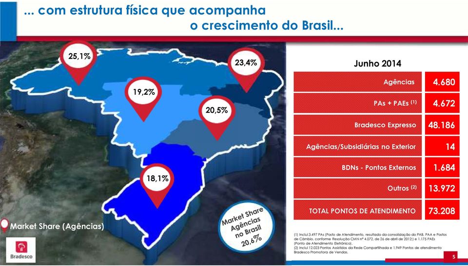 208 (1) Inclui 3.497 PAs (Posto de Atendimento, resultado da consolidação do PAB, PAA e Postos de Câmbio, conforme Resolução CMN nº 4.