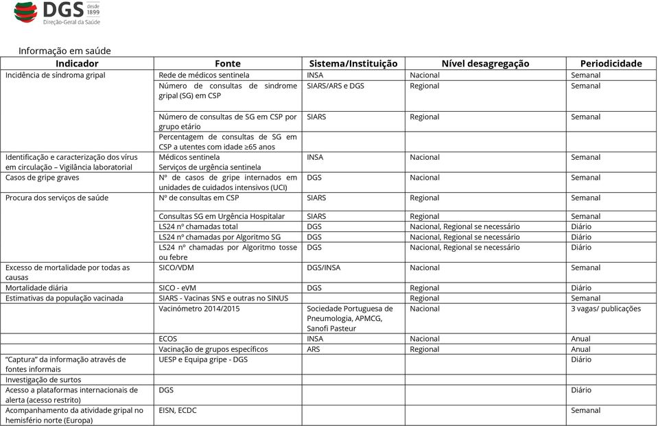 etário Percentagem de consultas de SG em CSP a utentes com idade 65 anos Médicos sentinela Serviços de urgência sentinela Nº de casos de gripe internados em unidades de cuidados intensivos (UCI)