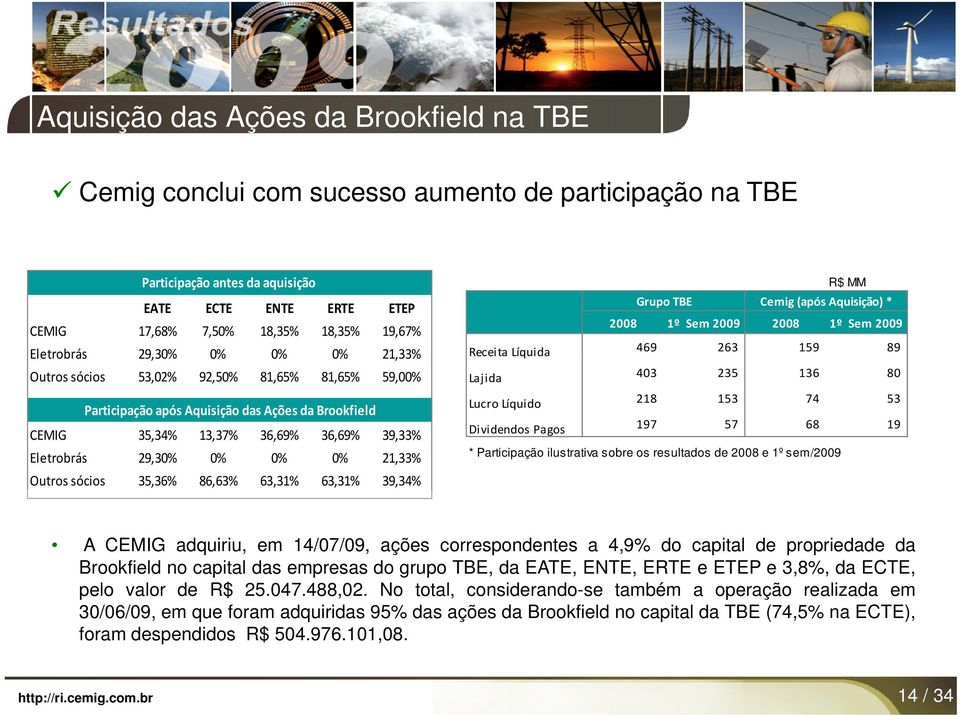 0% 21,33% Outros sócios 35,36% 86,63% 63,31% 63,31% 39,34% R$ MM Grupo TBE Cemig (após Aquisição) * 2008 1º Sem 2009 2008 1º Sem 2009 Receita Líquida 469 263 159 89 Lajida 403 235 136 80 Lucro