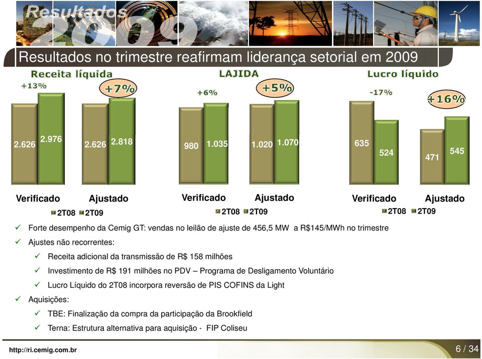 ajuste de 456,5 MW a R$145/MWh no trimestre Ajustes não recorrentes: Receita adicional da transmissão de R$ 158 milhões Investimento t de R$ 191 milhões no PDV