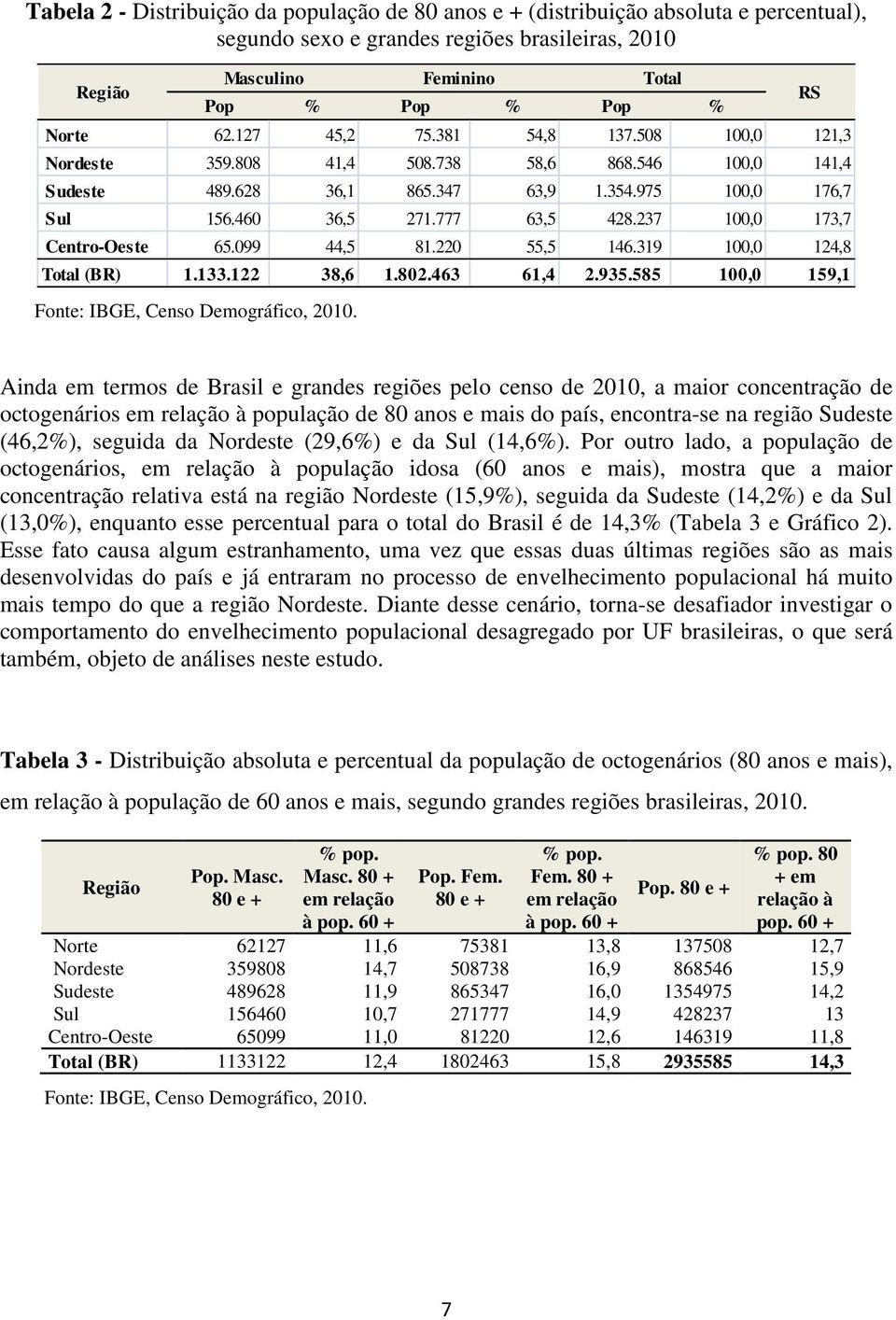 237 100,0 173,7 Centro-Oeste 65.099 44,5 81.220 55,5 146.319 100,0 124,8 Total (BR) 1.133.122 38,6 1.802.463 61,4 2.935.585 100,0 159,1 Fonte: IBGE, Censo Demográfico, 2010.