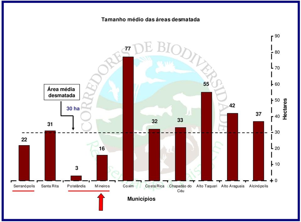 3 10 Serranópolis Santa Rita Potelândia M ineiros Coxim Costa