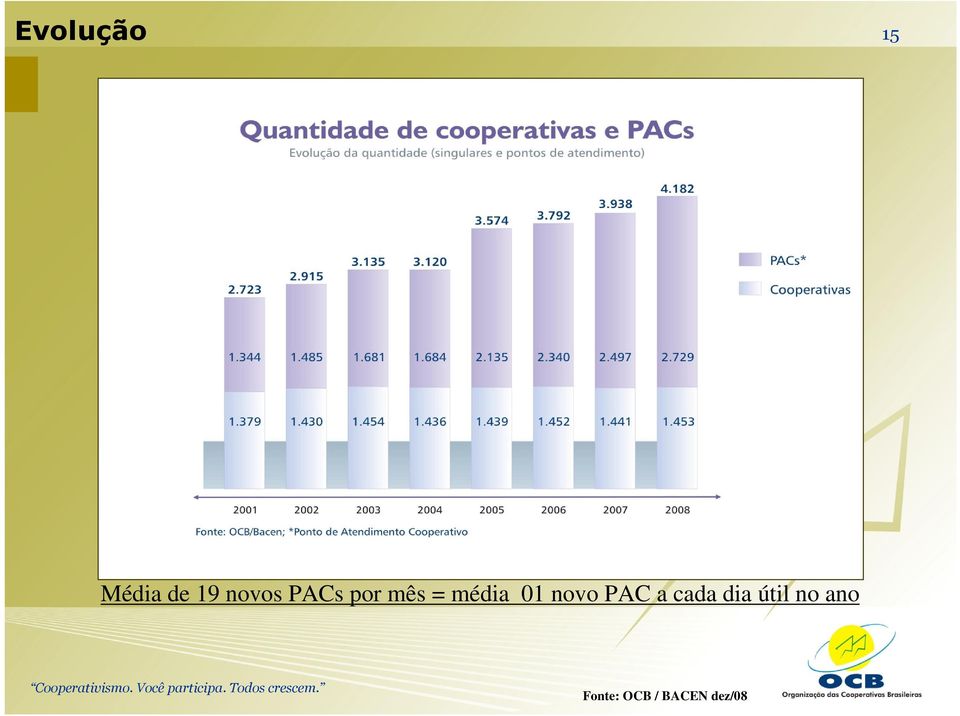 01 novo PAC a cada dia útil