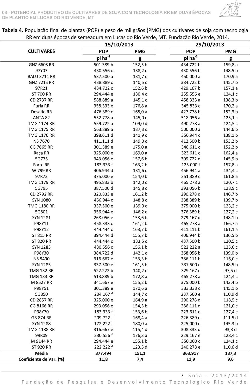 000 a 170,9 a GNZ 721S RR 438.889 c 140,5 c 384.722 b 145,7 b 97R21 434.722 c 152,6 b 429.167 b 157,1 a ST 700 RR 294.444 e 130,4 c 255.556 e 124,1 c CD 2737 RR 588.889 a 145,1 c 458.