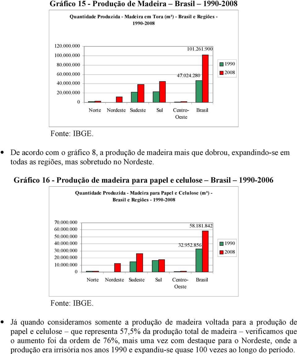 Gráfico 16 - Produção de madeira para papel e celulose 199-26 Quantidade Produzida - Madeira para Papel e Celulose (m³) - e Regiões - 199-28 7.. 6.. 5.. 4.. 3.. 2.. 1.. 58.181.842 32.952.