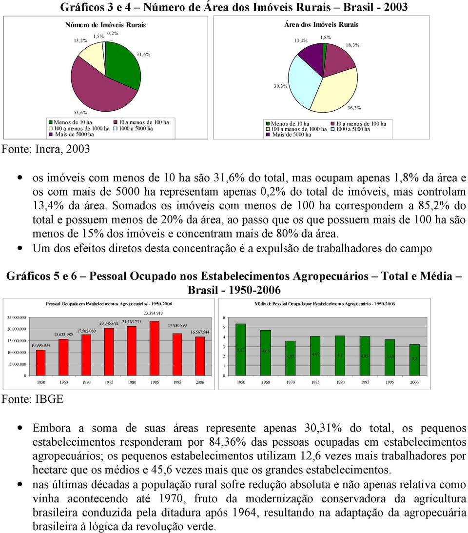 os com mais de 5 ha representam apenas,2% do total de imóveis, mas controlam 13,4% da área.