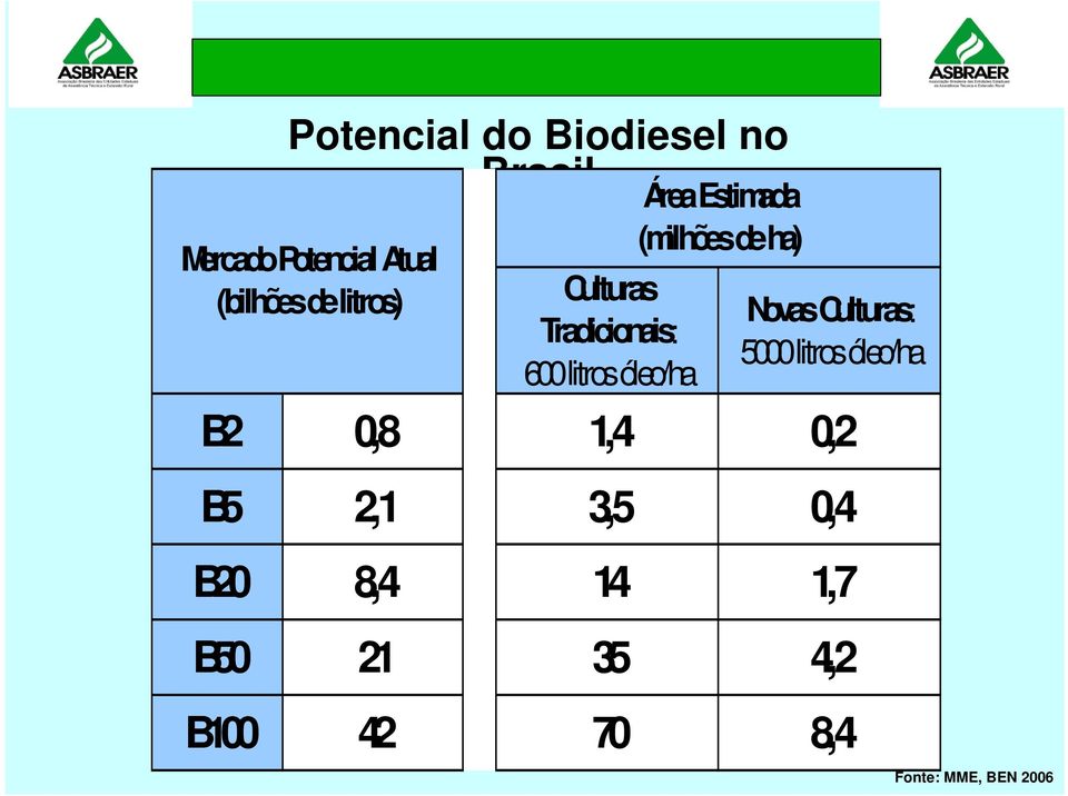 (milhões de ha) Novas Culturas: 5000 litros óleo/ha B2 0,8 1,4 0,2 B5