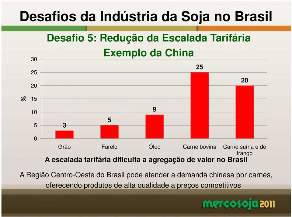 A escalada tarifária dificulta a agregação g de valor no Brasil A Região Centro-Oeste do Brasil