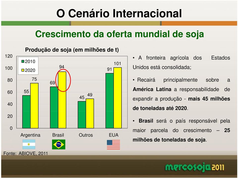 Recairá principalmente sobre a América Latina a responsabilidade de expandir a produção - mais 45 milhões de toneladas