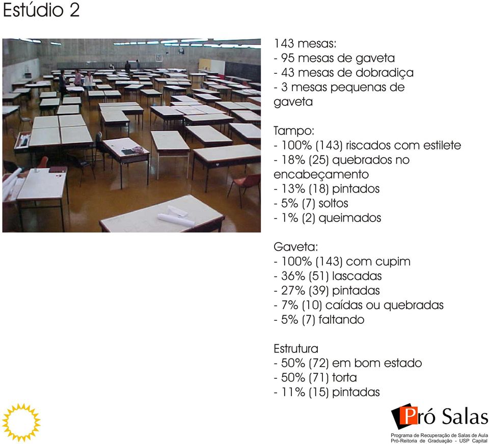 soltos - 1% (2) queimados Gaveta: - 100% (143) com cupim - 36% (51) lascadas - 27% (39) pintadas - 7%