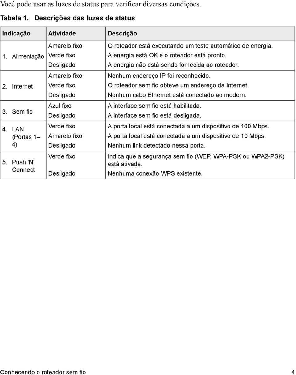 automático de energia. A energia está OK e o roteador está pronto. A energia não está sendo fornecida ao roteador. Nenhum endereço IP foi reconhecido.