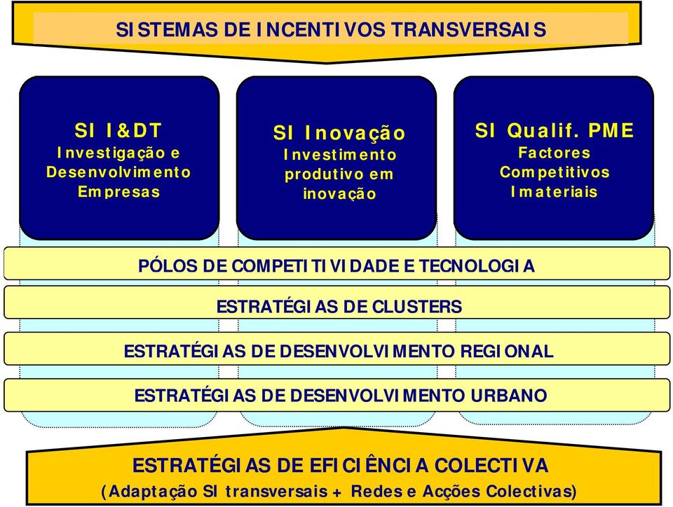 PME Factores Competitivos Imateriais PÓLOS DE COMPETITIVIDADE E TECNOLOGIA ESTRATÉGIAS DE CLUSTERS