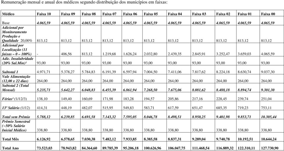 219,68 1.626,24 2.032,80 2.439,35 2.845,91 3.252,47 3.659,03 4.065,59 Adic. Insalubridade (20% Sal.Min)¹ 93,00 93,00 93,00 93,00 93,00 93,00 93,00 93,00 93,00 93,00 93,00 Subtotal 1 4.971,71 5.