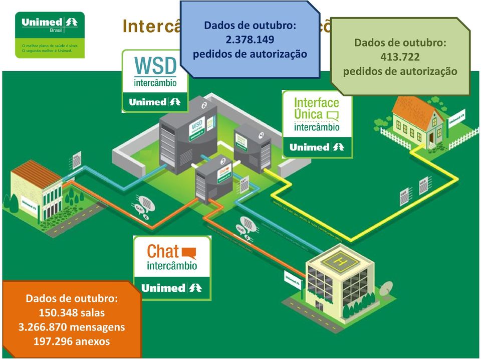 149 pedidos de autorização Dados de outubro: 413.