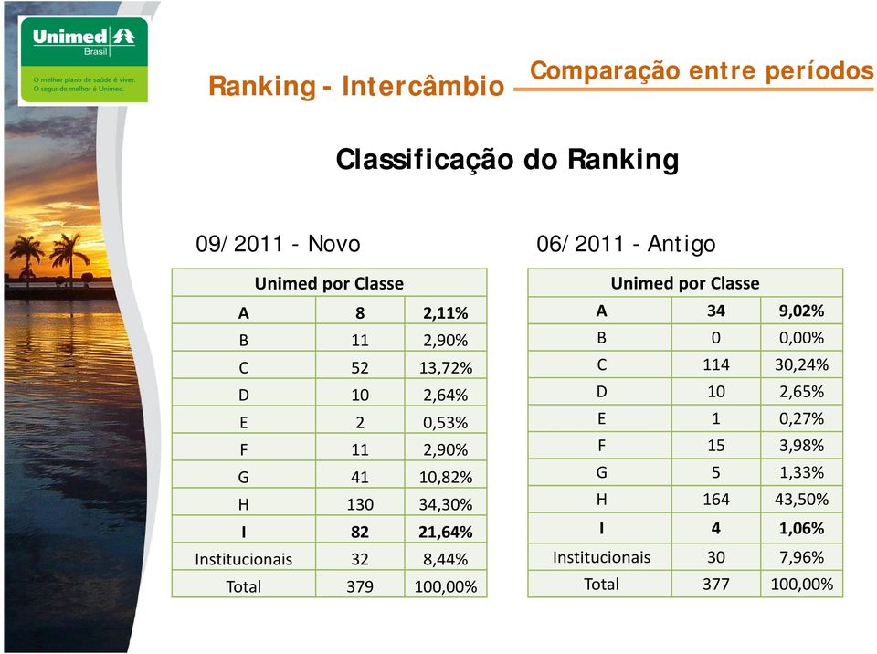 34,30% I 82 21,64% Institucionais 32 8,44% Total 379 100,00% Unimed por Classe A 34 9,02% B 0 0,00% C 114