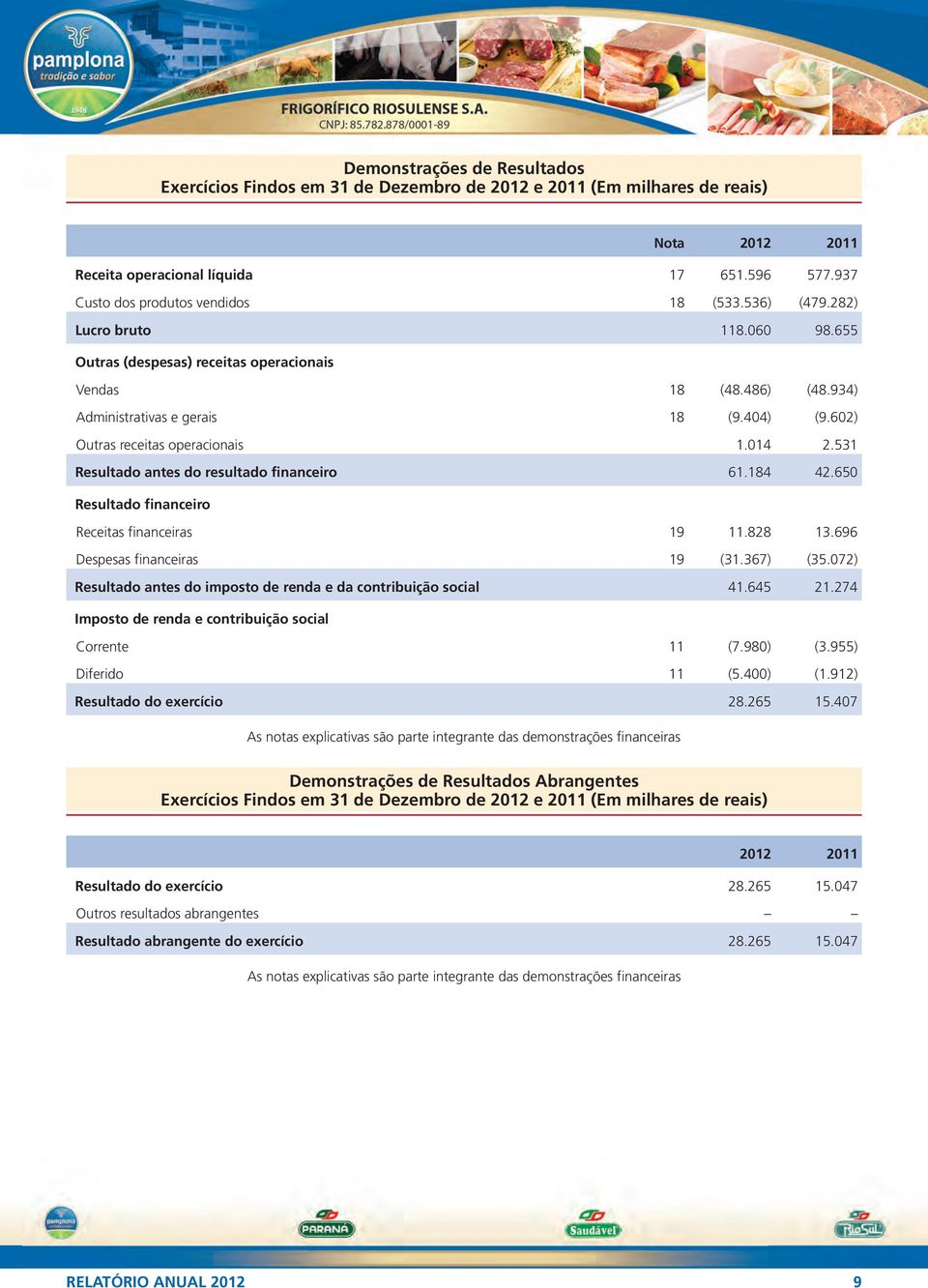 531 Resultado antes do resultado financeiro 61.184 42.650 Resultado financeiro Receitas financeiras 19 11.828 13.696 Despesas financeiras 19 (31.367) (35.