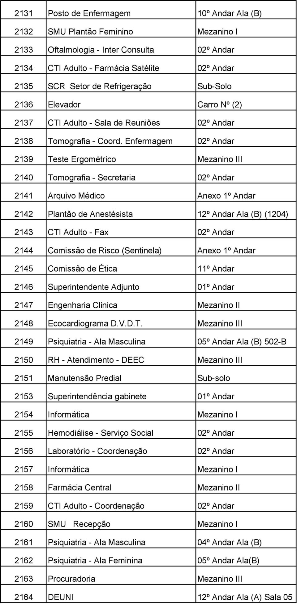 Enfermagem 02º Andar 2139 Teste Ergométrico Mezanino III 2140 Tomografia - Secretaria 02º Andar 2141 Arquivo Médico Anexo 1º Andar 2142 Plantão de Anestésista 12º Andar Ala (B) (1204) 2143 CTI Adulto