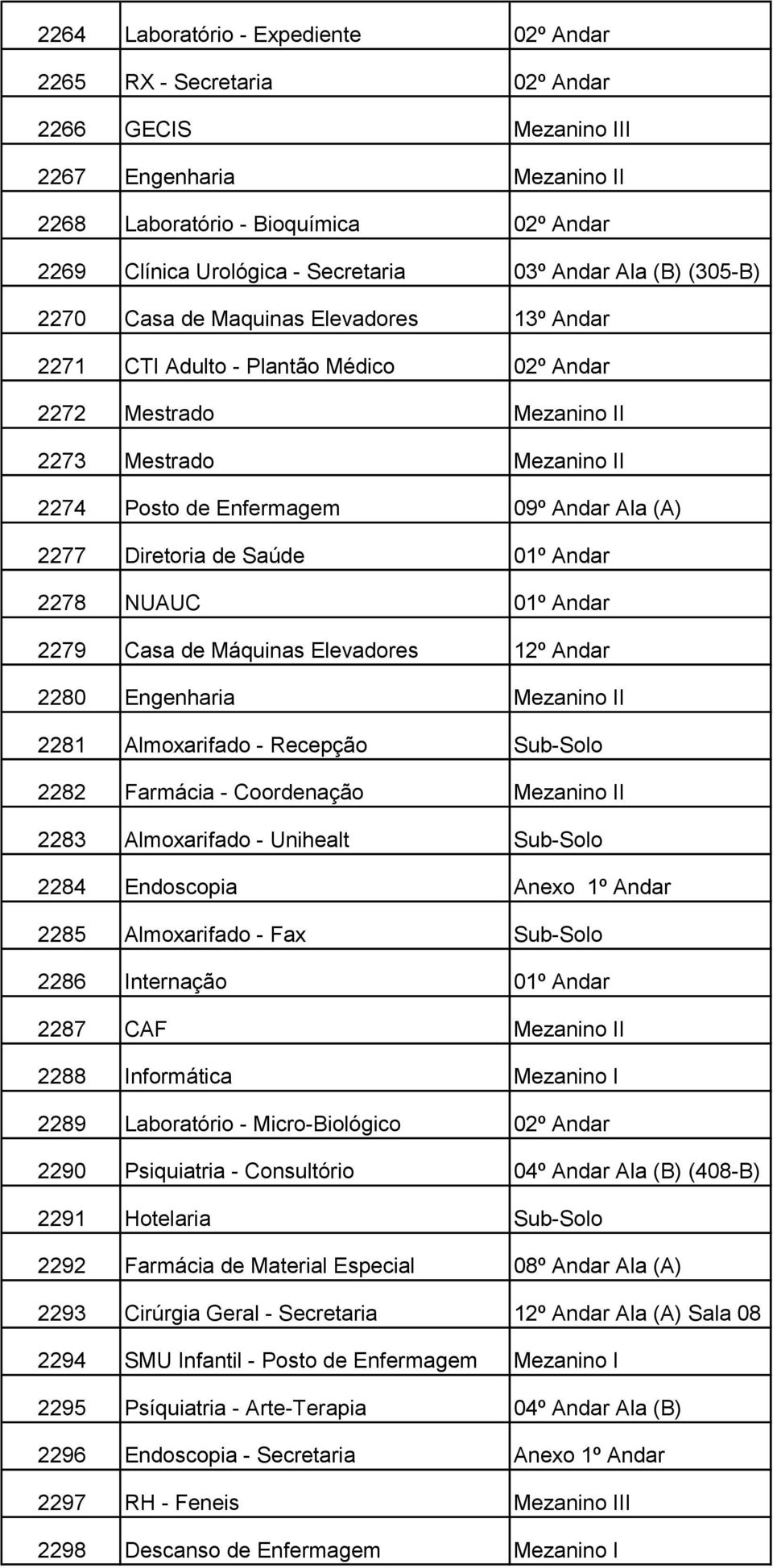 Ala (A) 2277 Diretoria de Saúde 01º Andar 2278 NUAUC 01º Andar 2279 Casa de Máquinas Elevadores 12º Andar 2280 Engenharia Mezanino II 2281 Almoxarifado - Recepção Sub-Solo 2282 Farmácia - Coordenação