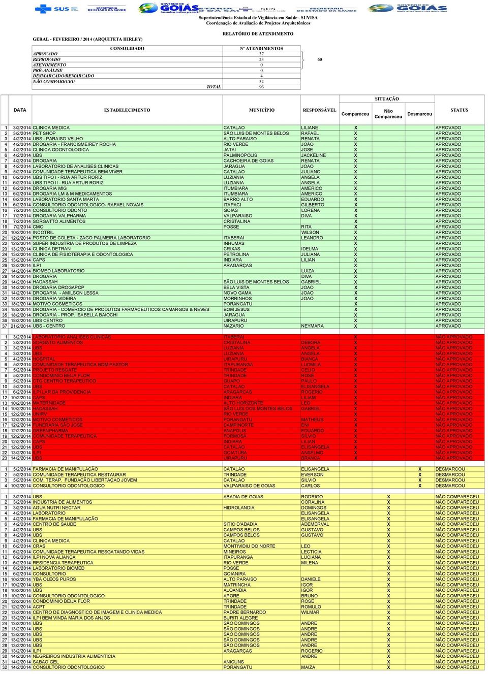 PARAISO VELHO ALTO PARAISO RENATA X APROVADO 4 4/2/2014 DROGARIA - FRANCISMEIREY ROCHA RIO VERDE JOÃO X APROVADO 5 4/2/2014 CLINICA ODONTOLOGICA JATAI JOSE X APROVADO 6 4/2/2014 UBS PALMINOPOLIS