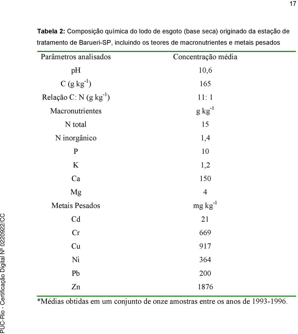 165 Relação C: N (g kg -1 ) 11: 1 Macronutrientes g kg -1 N total 15 N inorgânico 1,4 P 10 K 1,2 Ca 150 Mg 4 Metais