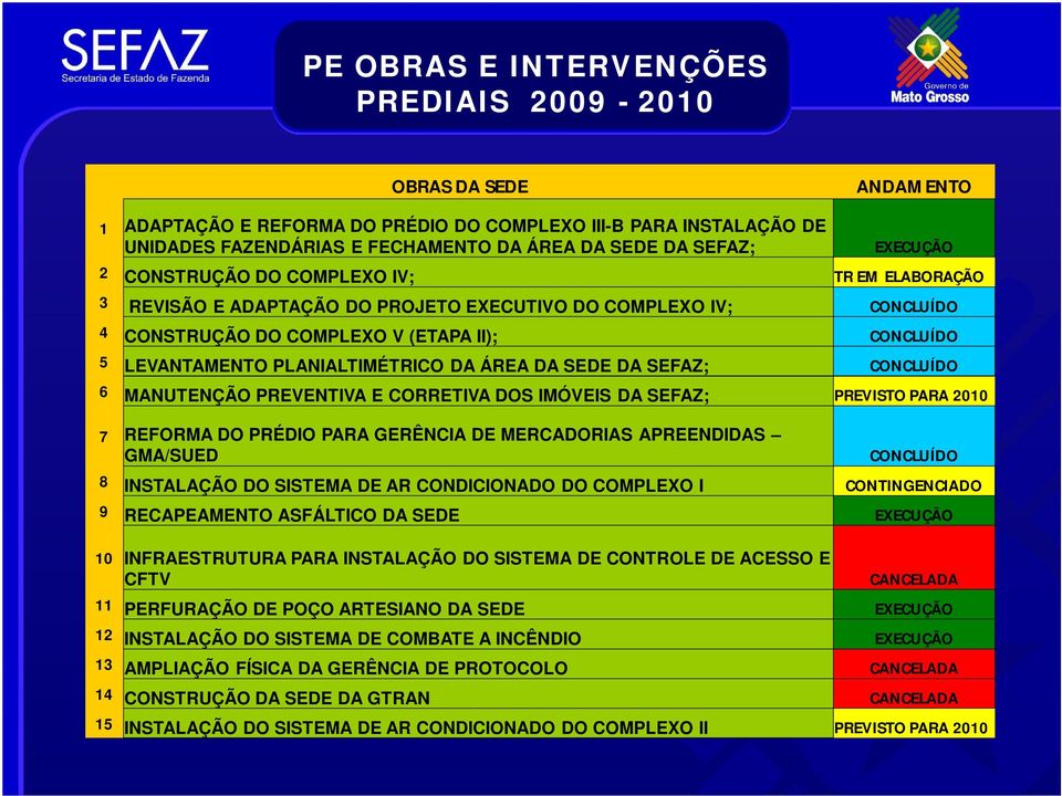 PLANIALTIMÉTRICO DA ÁREA DA SEDE DA SEFAZ; CONCLUÍDO 6 MANUTENÇÃO PREVENTIVA E CORRETIVA DOS IMÓVEIS DA SEFAZ; PREVISTO PARA 2010 7 REFORMA DO PRÉDIO PARA GERÊNCIA DE MERCADORIAS APREENDIDAS GMA/SUED