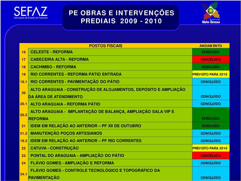 1 ALTO ARAGUAIA - REFORMA PÁTIO CONCLUÍDO ALTO ARAGUAIA - IMPLANTAÇÃO DE BALANÇA, AMPLIAÇÃO SALA VIP E 20.2 REFORMA EXECUÇÃO 21 IDEM EM RELAÇÃO AO ANTERIOR PF XII DE OUTUBRO EXECUÇÃO 21.