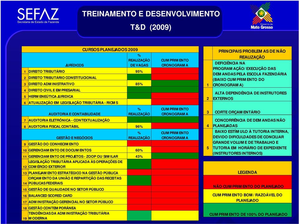 96% GESTÃO E NEGÓCIOS 9 GESTÃO DO CONHECIMENTO % REALIZAÇÃO 10 GERENCIAMENTO DE DOCUMENTOS 60% 11 GERENCIAMENTO DE PROJETOS - ZOOP OU SIMILAR 43% LEGISLAÇÃO TRIBUTÁRIA APLICADA ÀS OPERAÇÕES DE 12