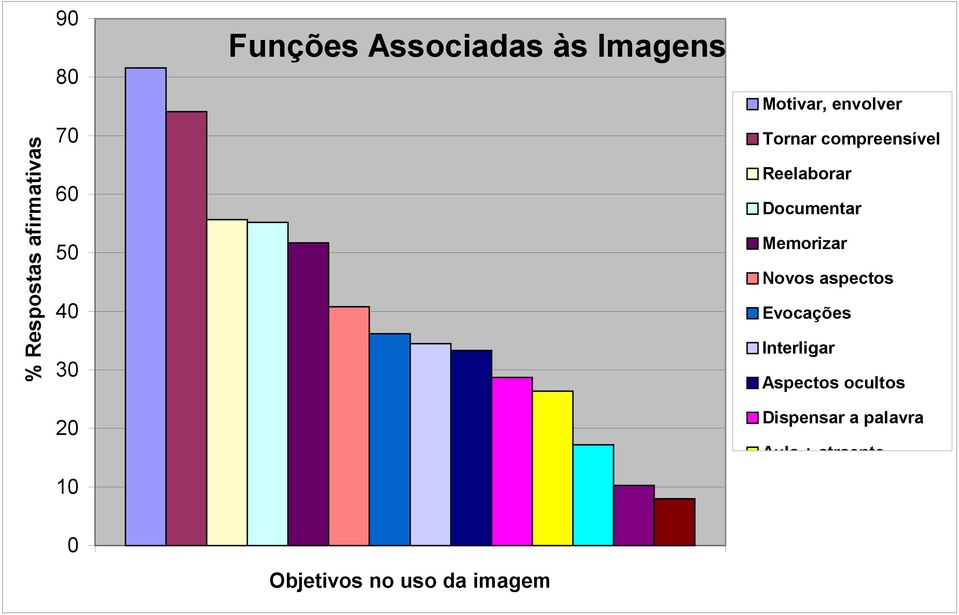 Reelaborar Documentar Memorizar Novos aspectos Evocações Interligar