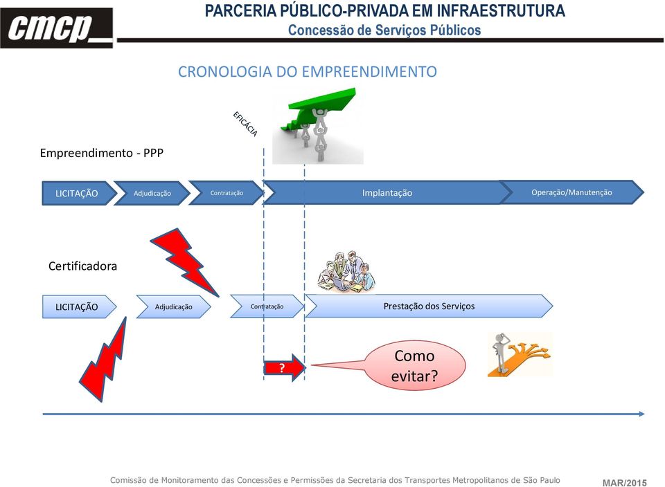 Adjudicação Contratação Implantação Operação/Manutenção