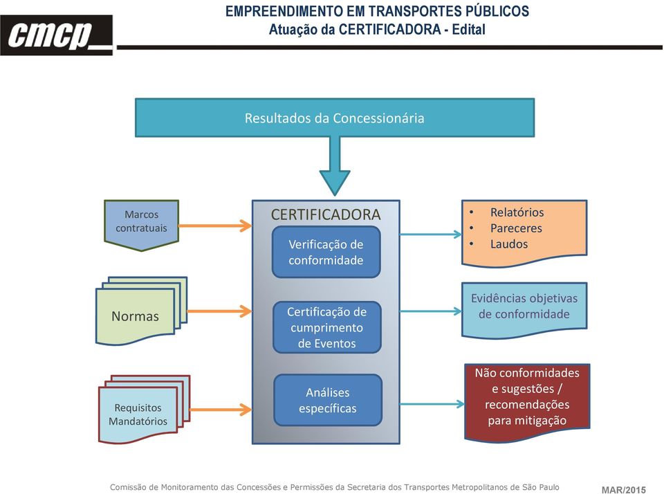 Pareceres Laudos Normas Requisitos Mandatórios Certificação de cumprimento de Eventos Análises