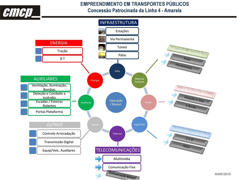 Escadas / Esteiras Rolantes Auxiliares Energia Operação / Manut. Material Rodante Sinaliz.