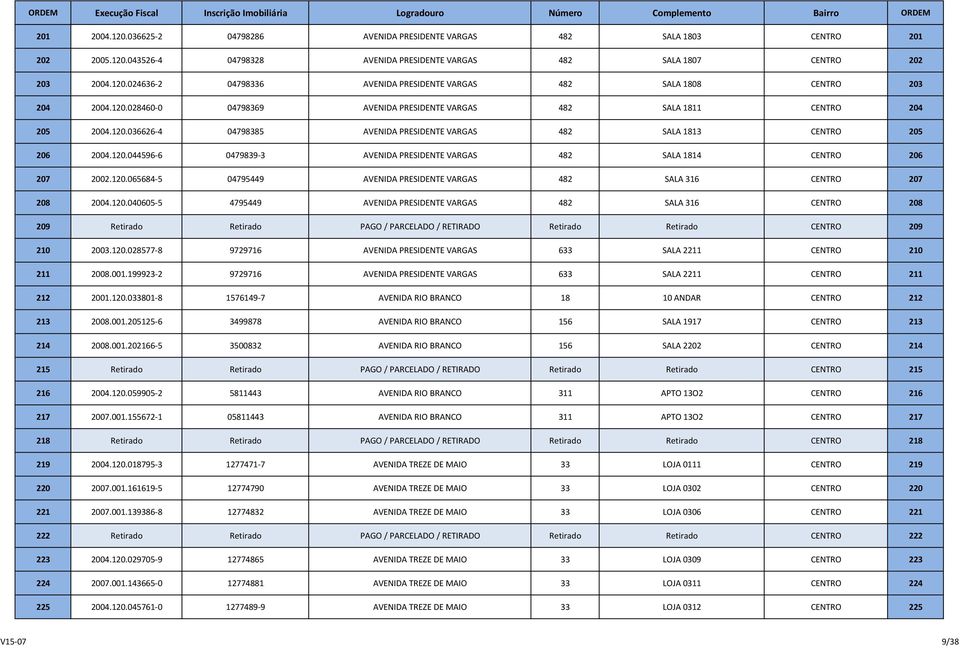 120.065684-5 04795449 AVENIDA PRESIDENTE VARGAS 482 SALA 316 CENTRO 207 208 2004.120.040605-5 4795449 AVENIDA PRESIDENTE VARGAS 482 SALA 316 CENTRO 208 209 Retirado Retirado PAGO / PARCELADO / RETIRADO Retirado Retirado CENTRO 209 210 2003.