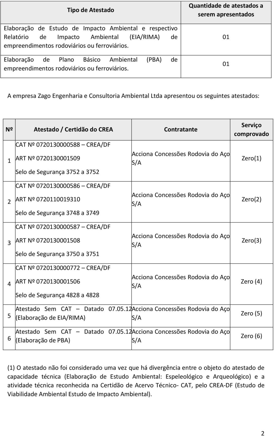 Segurança 7 a 7 Serviço comprovado Zero() CAT Nº 07000086 CREA/DF ART Nº 07090 Selo de Segurança 78 a 79 Zero() CAT Nº 07000087 CREA/DF ART Nº 070008 Selo de Segurança 70 a 7 Zero() CAT Nº 07000077