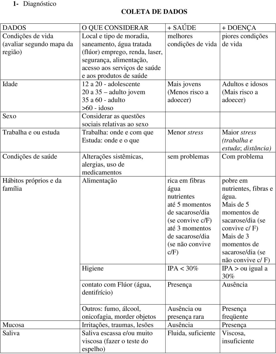 adolescente 20 a 35 adulto jovem 35 a 60 - adulto >60 - idoso Considerar as questões sociais relativas ao sexo Trabalha: onde e com que Estuda: onde e o que Alterações sistêmicas, alergias, uso de