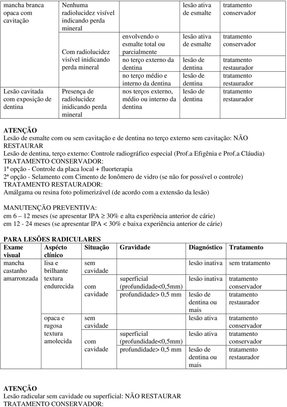 esmalte lesão de lesão de lesão de restaurador restaurador restaurador ATENÇÃO Lesão de esmalte com ou sem cavitação e de no terço externo sem cavitação: NÃO RESTAURAR Lesão de, terço externo: