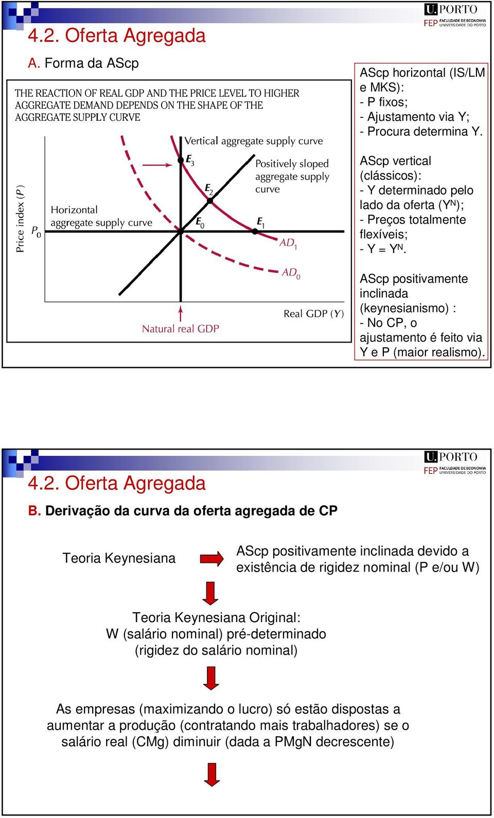 AScp positivamente inclinada (keynesianismo : - No CP, o ajustamento é feito via Y e P (maior realismo. 4.2. Oferta Agregada B.