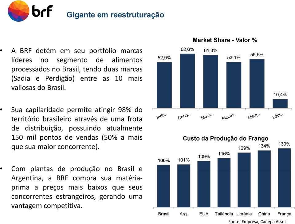 52,9% 53,1% 56,5% 5% 10,4% Sua capilaridade permite atingir 98% do território brasileiro através de uma frota de distribuição, possuindo atualmente 150 mil pontos de vendas (50% a mais