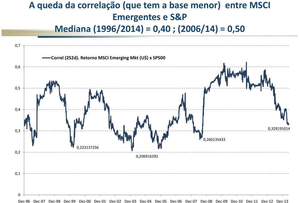 Retorno MSCI Emerging Mkt (U$) x SP500 0,6 0,5 04 0,4 0,3 0,329191014 0,260135433 0,2