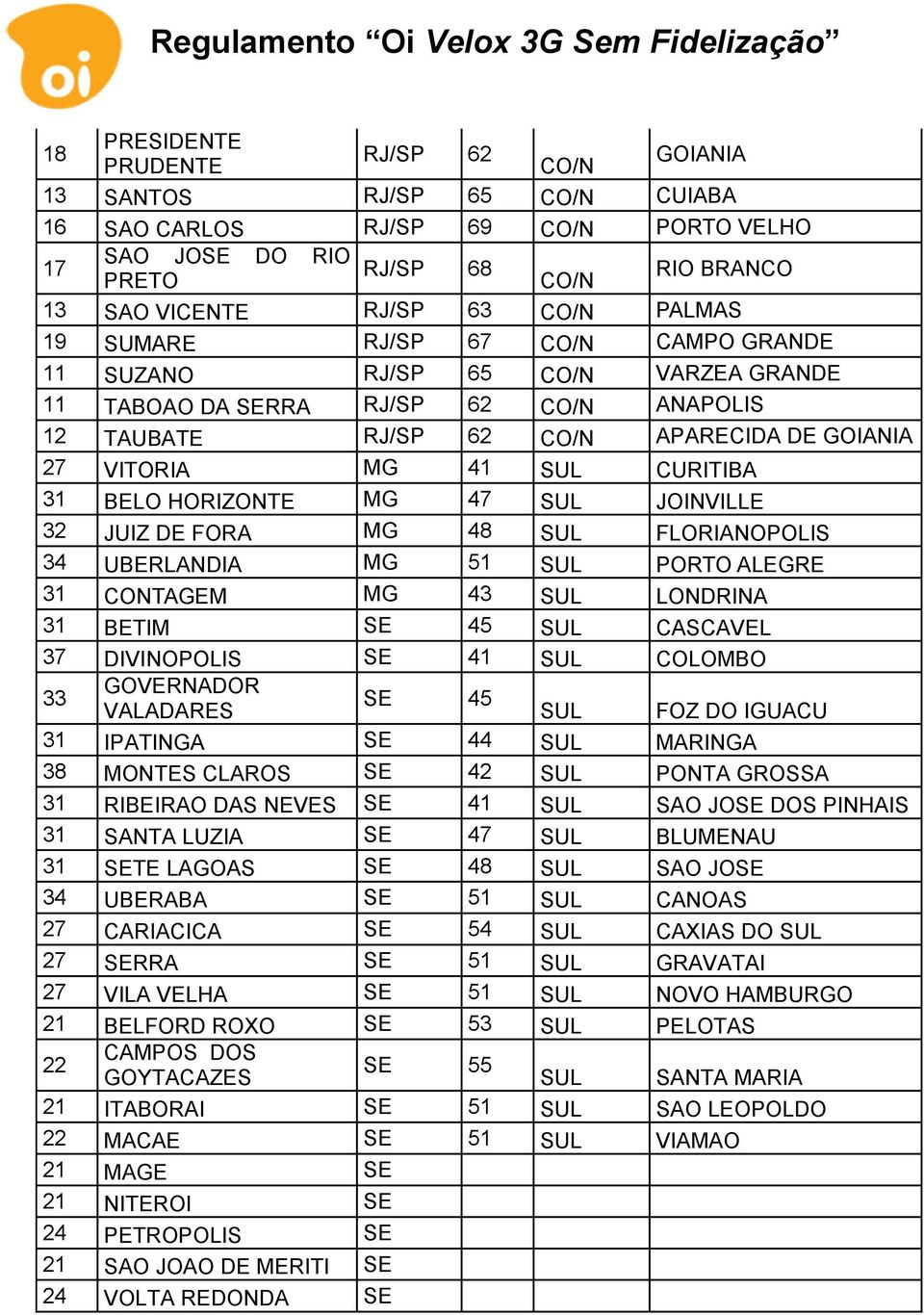 31 BELO HORIZONTE MG 47 SUL JOINVILLE 32 JUIZ DE FORA MG 48 SUL FLORIANOPOLIS 34 UBERLANDIA MG 51 SUL PORTO ALEGRE 31 CONTAGEM MG 43 SUL LONDRINA 31 BETIM SE 45 SUL CASCAVEL 37 DIVINOPOLIS SE 41 SUL