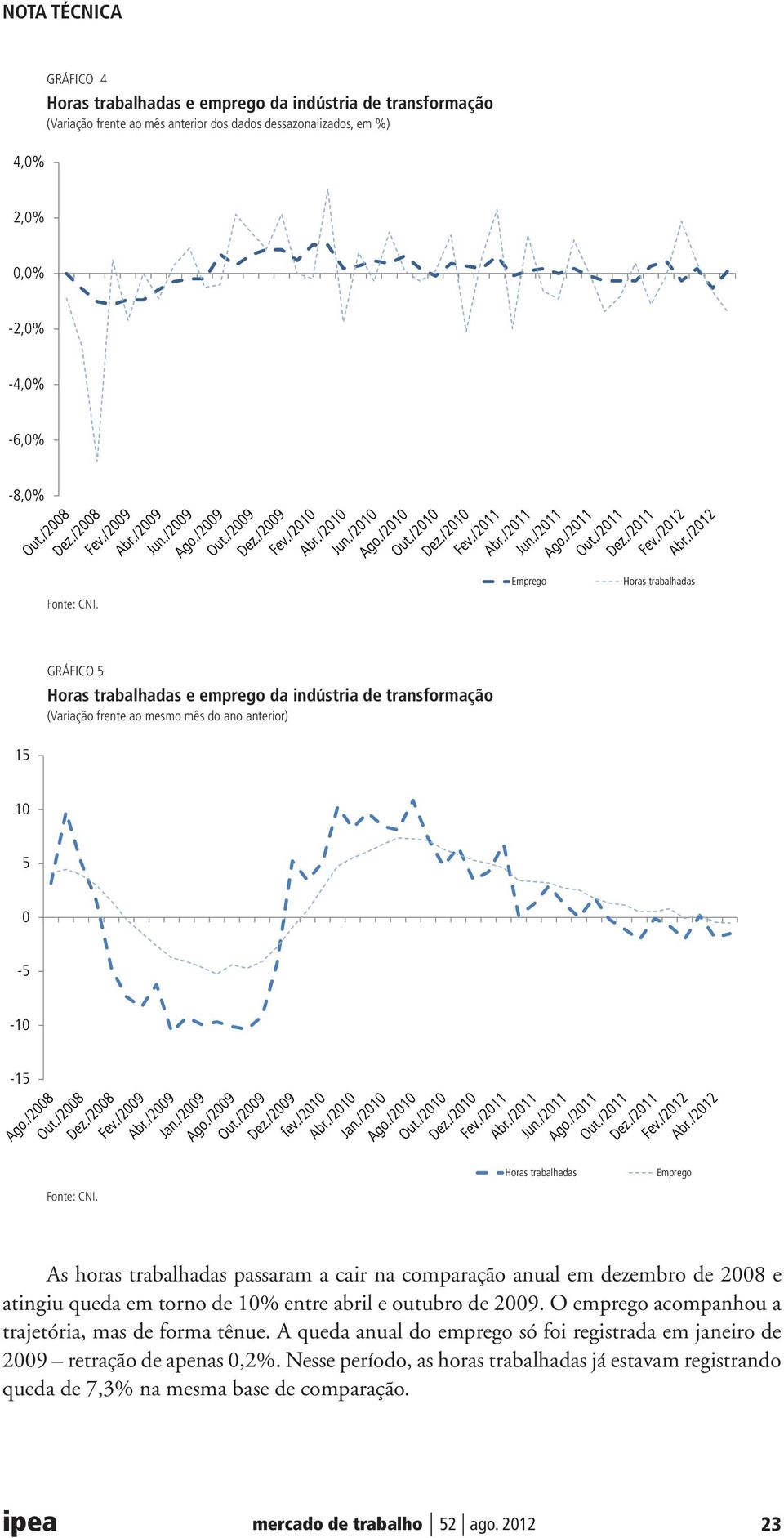 passaram a cair na comparação anual em dezembro de 2008 e atingiu queda em torno de 10% entre abril e outubro de 2009. O emprego acompanhou a trajetória, mas de forma tênue.