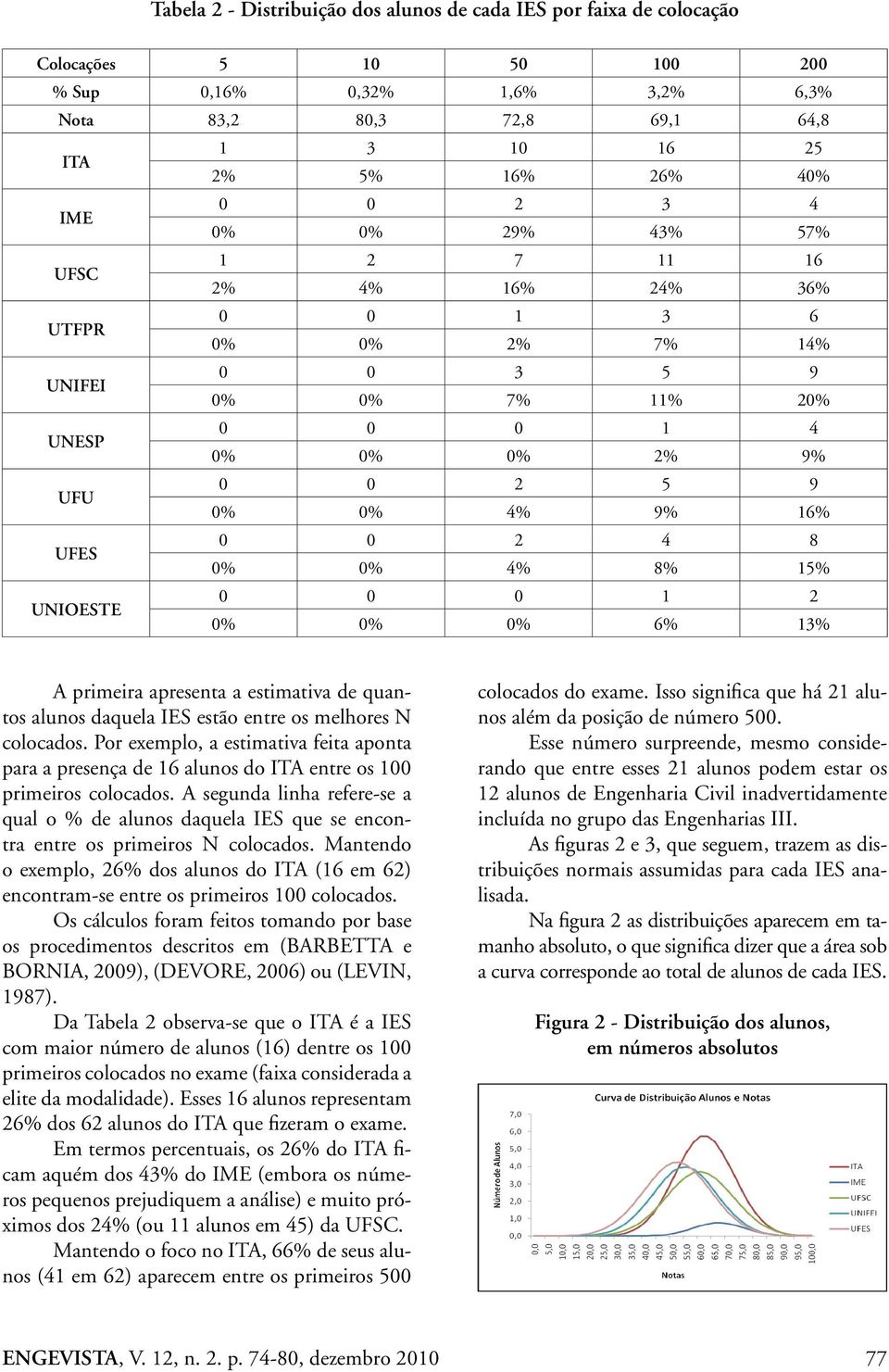 2 4 8 0% 0% 4% 8% 15% UNIOESTE 0 0 0 1 2 0% 0% 0% 6% 13% A primeira apresenta a estimativa de quantos alunos daquela IES estão entre os melhores N colocados.