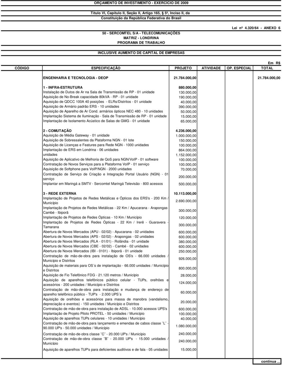 000,00 Aquisição de Aparelho de Ar Cond. armários ópticos NEC 480-10 unidades 50.000,00 Implantação Sistema de Iluminação - Sala de Transmissão de RP - 01 unidade 15.